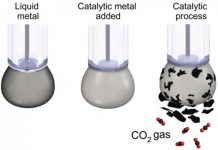 Research: New technique can efficiently convert CO2 from gas into solid particles of carbon —