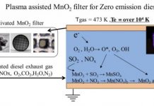 Tech: Zero-emission diesel combustion using a non-equilibrium-plasma-assisted MnO2 filter — (Report)