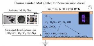 Tech: Zero-emission diesel combustion using a non-equilibrium-plasma-assisted MnO2 filter — (Report)