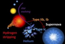 Research: Stars exploding as supernovae lose their mass to companion stars during their lives —