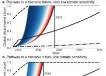 Offbeat: Few pathways to an acceptable climate future without immediate action —
