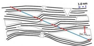 Tech: X-ray analysis of carbon nanostructures helps material design — (Report)