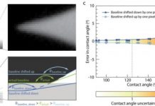 Tech: As we develop extremely liquid repellent surfaces, the errors in existing measurement techniques are getting too large — (Report)