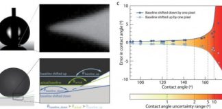 Tech: As we develop extremely liquid repellent surfaces, the errors in existing measurement techniques are getting too large — (Report)