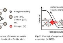 Tech: A step closer to developing more durable and less heat-sensitive machine parts — (Report)