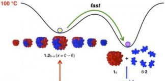Tech: Nanocubes automatically connect, disassemble at different temperatures — (Report)