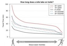 Research: Geographers use big data to predict how slope affects human travel rates —