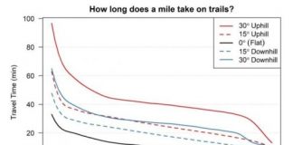 Research: Geographers use big data to predict how slope affects human travel rates —