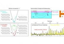 Tech: Amplifier for terahertz lattice vibrations in a semiconductor crystal — (Report)