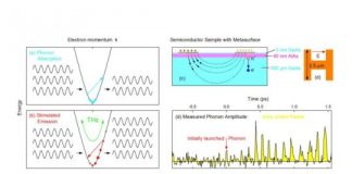Tech: Amplifier for terahertz lattice vibrations in a semiconductor crystal — (Report)