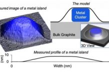 Tech: A new model predicts their shape when blanketed under graphene — (Report)