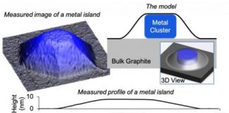 Tech: A new model predicts their shape when blanketed under graphene — (Report)
