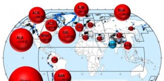 Research: Melting glaciers causing sea levels to rise at ever greater rates —