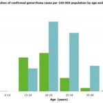 Study: Gonorrhoea cases on the rise across Europe — (Details)