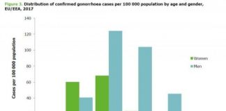 Study: Gonorrhoea cases on the rise across Europe — (Details)