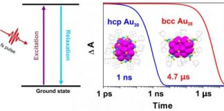 Tech: Chemists manipulate the quantum states of gold nanoclusters — (Report)