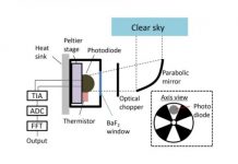 Research: Experimental device generates electricity from the coldness of the universe —