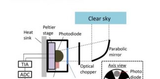 Research: Experimental device generates electricity from the coldness of the universe —