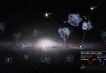Researchers don’t know why more gas comes in than out of the Milky Way Researchers don’t know why more gas comes in than out of the Milky Way