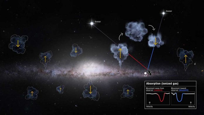 Researchers don’t know why more gas comes in than out of the Milky Way