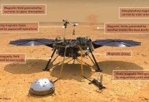 Study: Magnetic field at Martian surface ten times stronger than expected Study: Magnetic field at Martian surface ten times stronger than expected