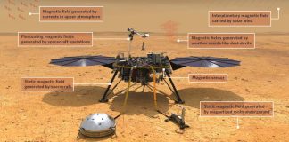 Study: Magnetic field at Martian surface ten times stronger than expected Study: Magnetic field at Martian surface ten times stronger than expected
