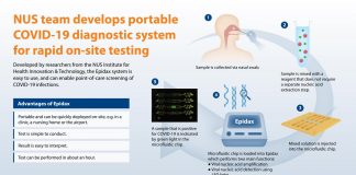 NUS research team develops portable COVID-19 diagnostic system for rapid on-site testing NUS research team develops portable COVID-19 diagnostic system for rapid on-site testing