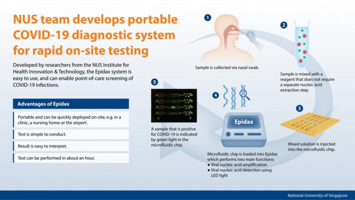 NUS research team develops portable COVID-19 diagnostic system for rapid on-site testing