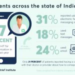 About half of people use health technology to communicate with their health providers About half of people use health technology to communicate with their health providers