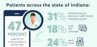 About half of people use health technology to communicate with their health providers About half of people use health technology to communicate with their health providers