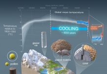 Atmospheric: Major new paleoclimatology study shows global warming has upended 6,500 years of cooling Major new paleoclimatology study shows global warming has upended 6,500 years of cooling