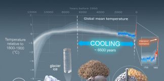 Atmospheric: Major new paleoclimatology study shows global warming has upended 6,500 years of cooling Major new paleoclimatology study shows global warming has upended 6,500 years of cooling