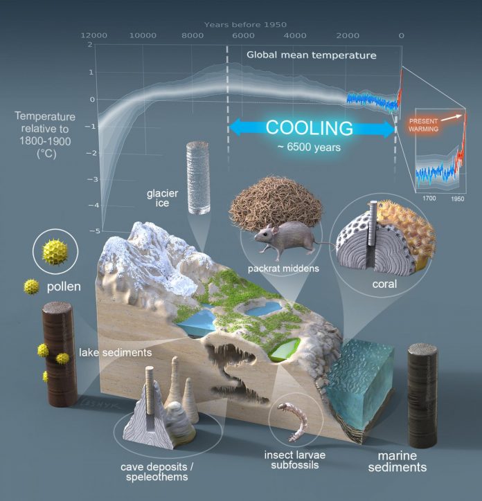 Major new paleoclimatology study shows global warming has upended 6,500 years of cooling