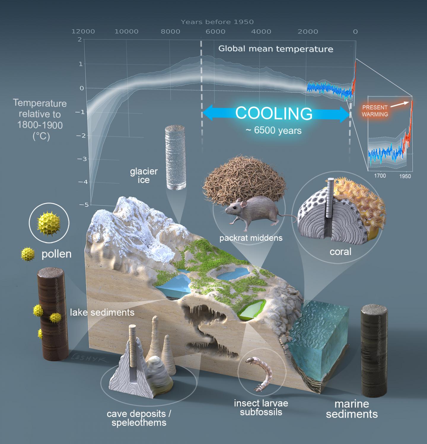 Atmospheric: Major new paleoclimatology study shows global warming has upended 6500 years of cooling - Tdnews