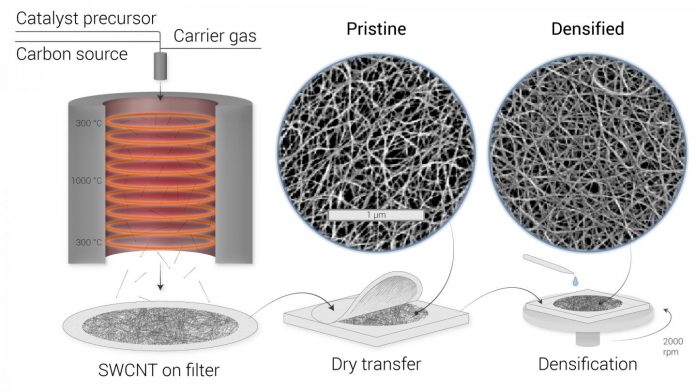 No touching: Skoltech researchers find contactless way to measure thickness of carbon nanotube films