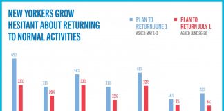 New Yorkers grow more hesitant about a return to normalcy, poll shows New Yorkers grow more hesitant about a return to normalcy, poll shows