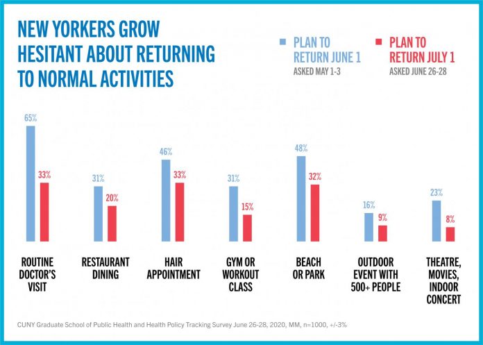 New Yorkers grow more hesitant about a return to normalcy, poll shows