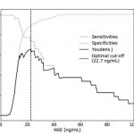 Report: Oncotarget: Correction of NSE concentration improves diagnostic accuracy in lung cancer Oncotarget: Correction of NSE concentration improves diagnostic accuracy in lung cancer