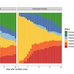 Report: Drug linked to 45% lower risk of dying among COVID-19 patients on ventilators Drug linked to 45% lower risk of dying among COVID-19 patients on ventilators