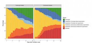 Report: Drug linked to 45% lower risk of dying among COVID-19 patients on ventilators Drug linked to 45% lower risk of dying among COVID-19 patients on ventilators