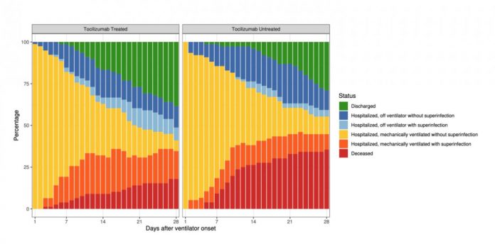 Drug linked to 45% lower risk of dying among COVID-19 patients on ventilators