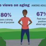 Report: Most 50+ adults say they’ve experienced ageism; most still hold positive aging attitudes Most 50+ adults say they've experienced ageism; most still hold positive aging attitudes