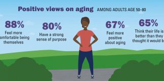 Report: Most 50+ adults say they’ve experienced ageism; most still hold positive aging attitudes Most 50+ adults say they've experienced ageism; most still hold positive aging attitudes