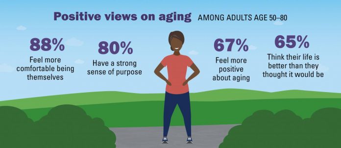 Most 50+ adults say they've experienced ageism; most still hold positive aging attitudes