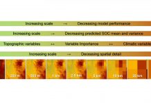 Argonne soil carbon research reduces uncertainty in predicting climate change impacts (Study) Argonne soil carbon research reduces uncertainty in predicting climate change impacts