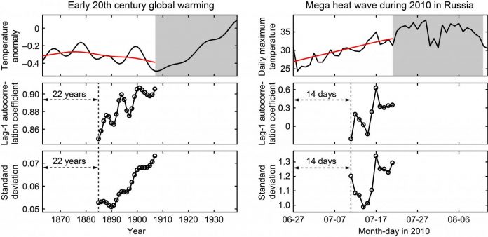 Data analytics can predict global warming trends, heat waves