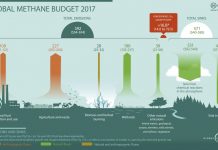 Atmospheric: Global methane emissions soar to record high Global methane emissions soar to record high