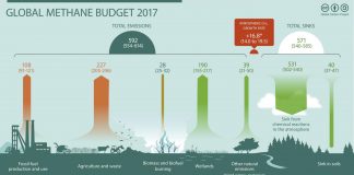 Atmospheric: Global methane emissions soar to record high Global methane emissions soar to record high