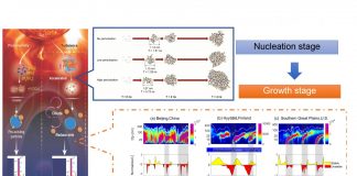 Atmospheric turbulence affects new particle formation: Common finding on three continents (Study) Atmospheric turbulence affects new particle formation: Common finding on three continents