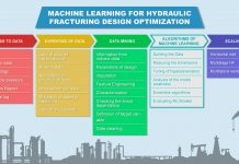 Skoltech scientists use ML to optimize hydraulic fracturing design for oil wells (Study) Skoltech scientists use ML to optimize hydraulic fracturing design for oil wells